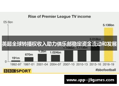 英超全球转播权收入助力俱乐部稳定资金流动和发展 英超全球转播权收入助力俱乐部稳定资金流动和发展